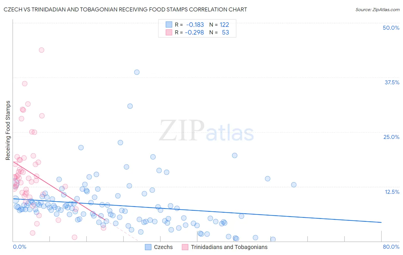 Czech vs Trinidadian and Tobagonian Receiving Food Stamps