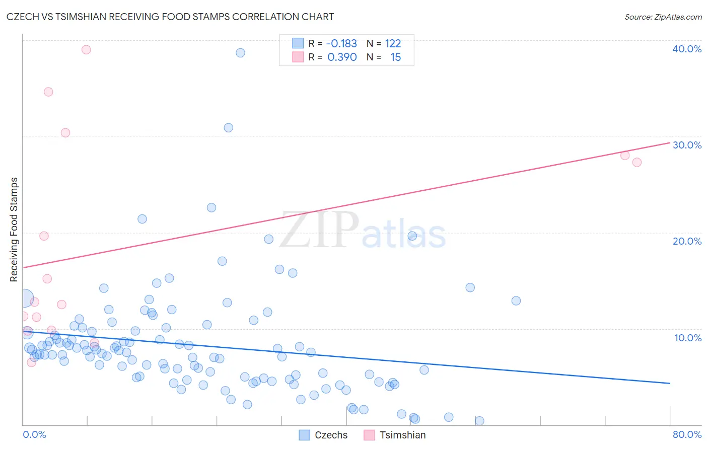 Czech vs Tsimshian Receiving Food Stamps