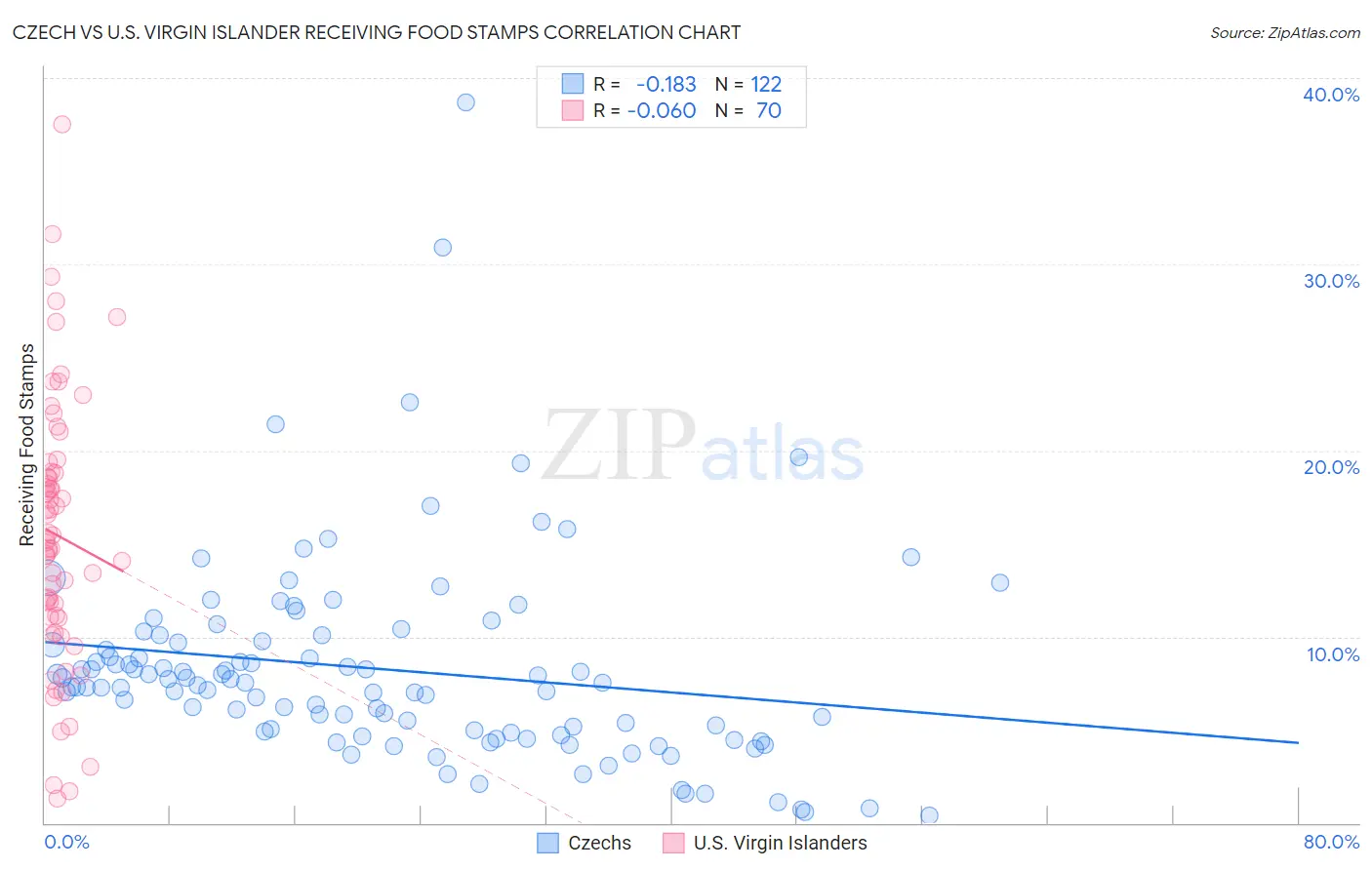 Czech vs U.S. Virgin Islander Receiving Food Stamps