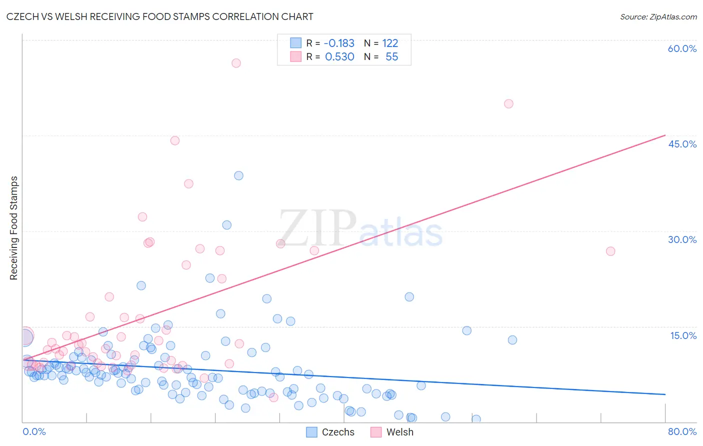 Czech vs Welsh Receiving Food Stamps