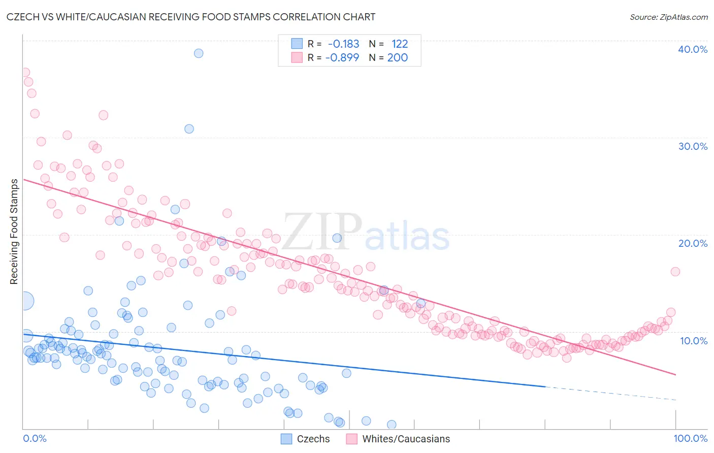 Czech vs White/Caucasian Receiving Food Stamps