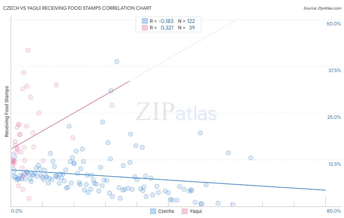 Czech vs Yaqui Receiving Food Stamps
