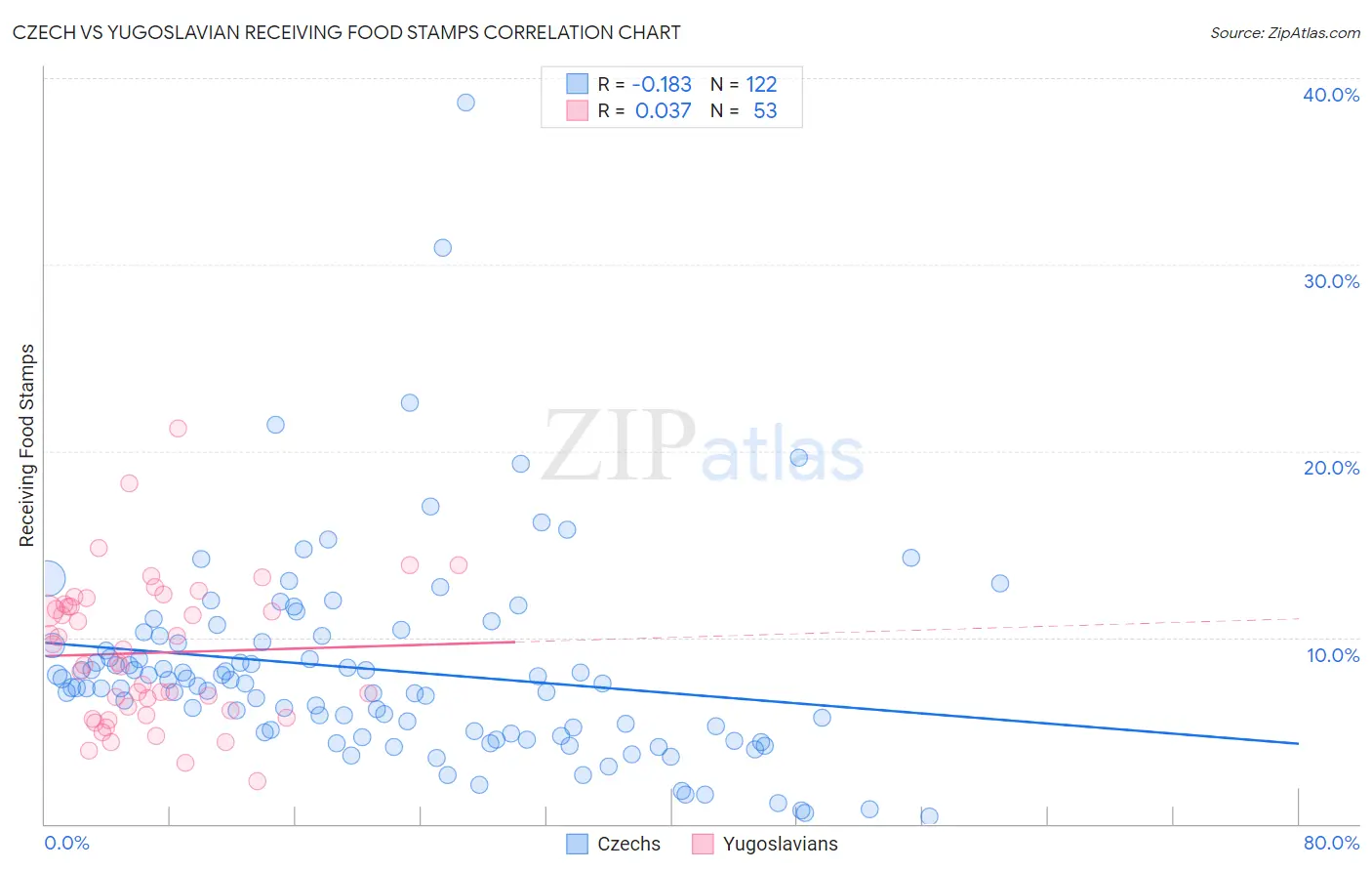 Czech vs Yugoslavian Receiving Food Stamps