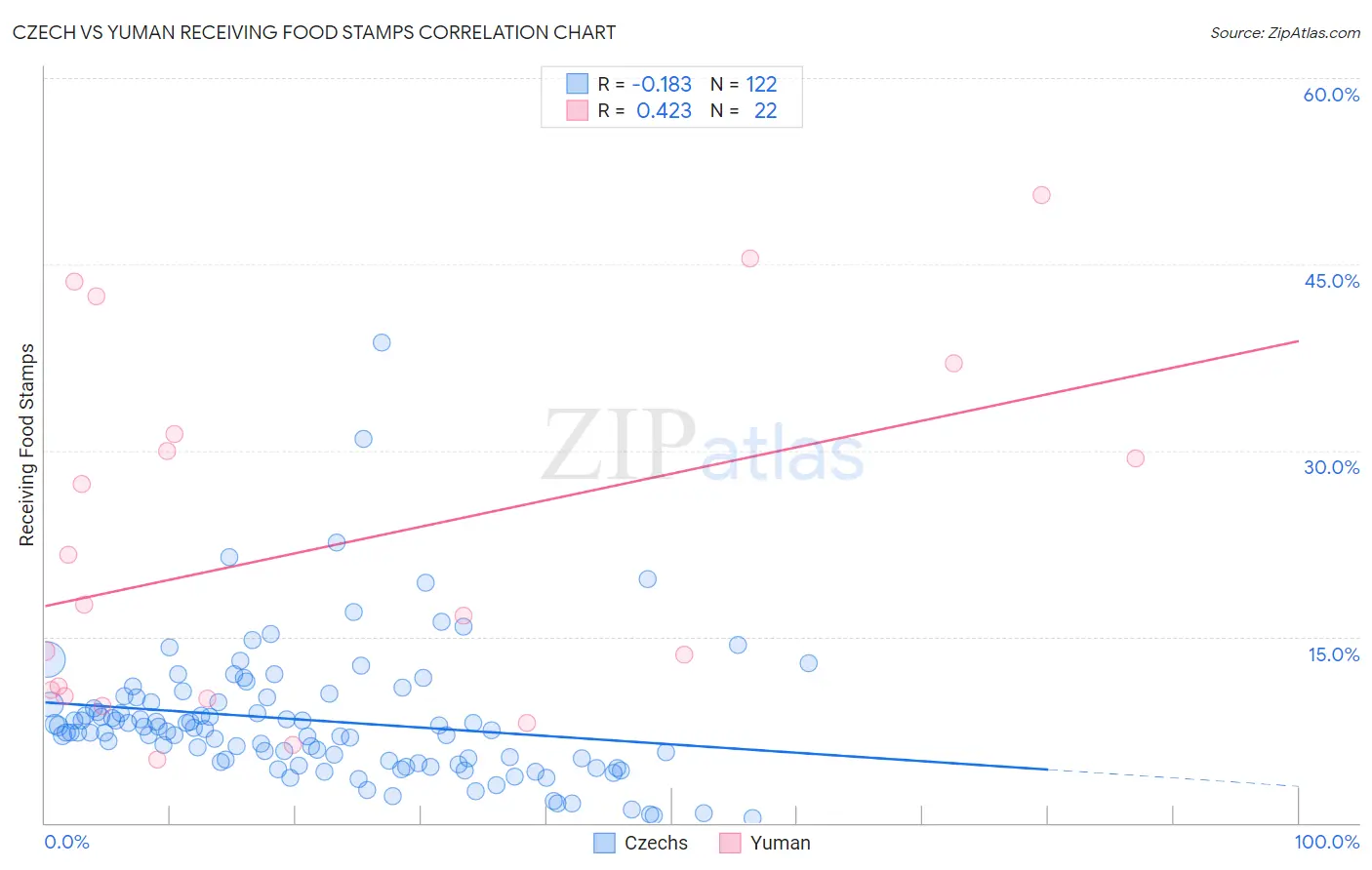 Czech vs Yuman Receiving Food Stamps
