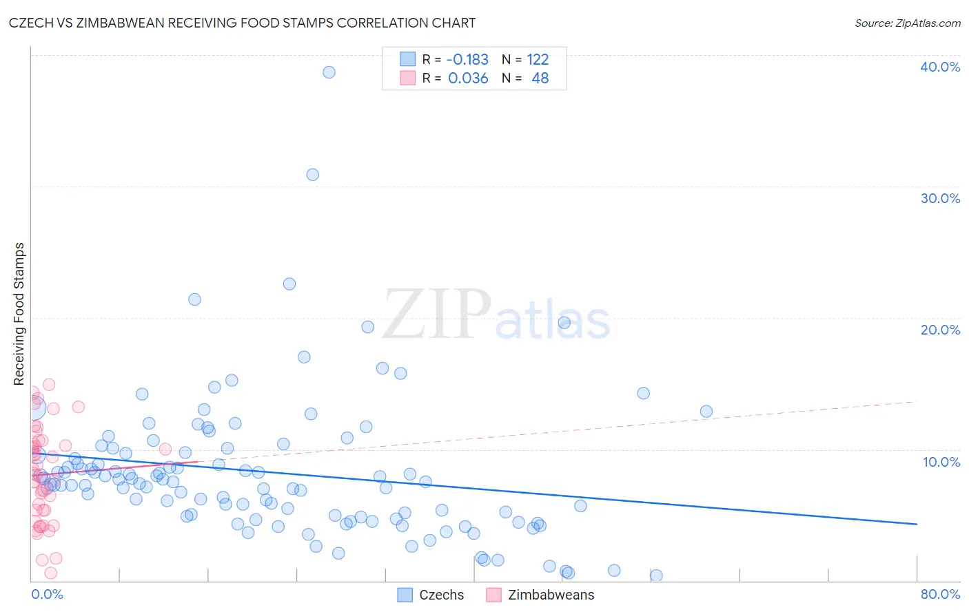 Czech vs Zimbabwean Receiving Food Stamps