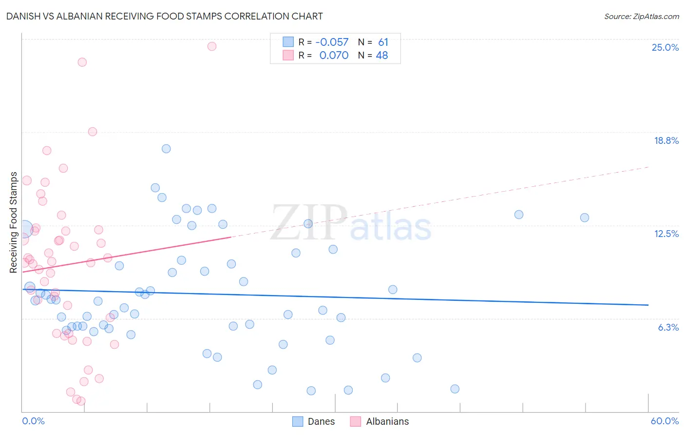 Danish vs Albanian Receiving Food Stamps