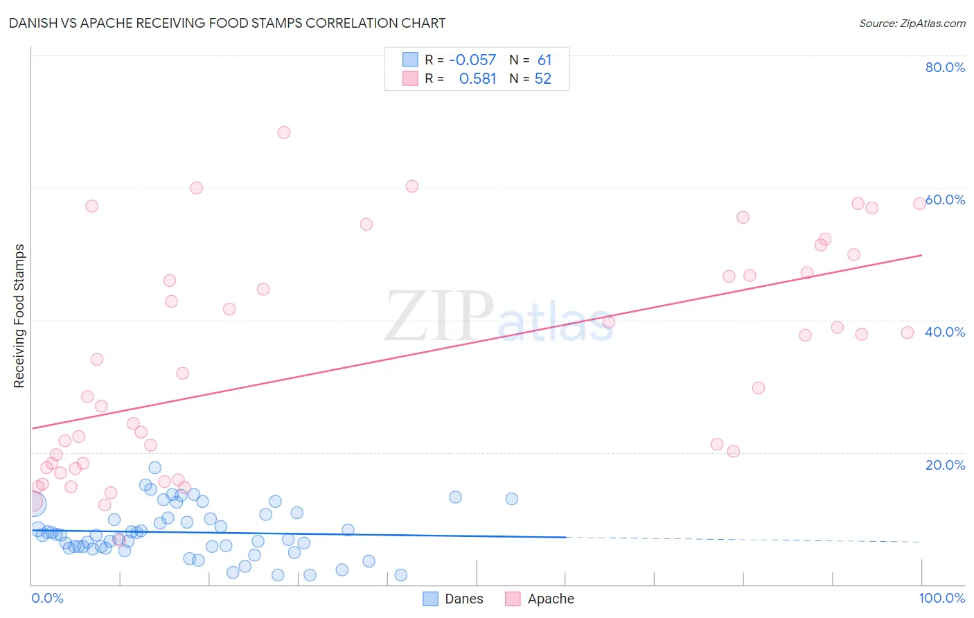 Danish vs Apache Receiving Food Stamps