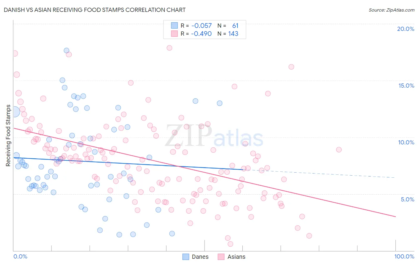 Danish vs Asian Receiving Food Stamps