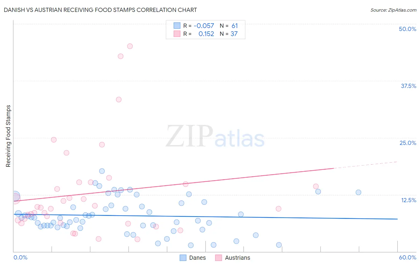 Danish vs Austrian Receiving Food Stamps