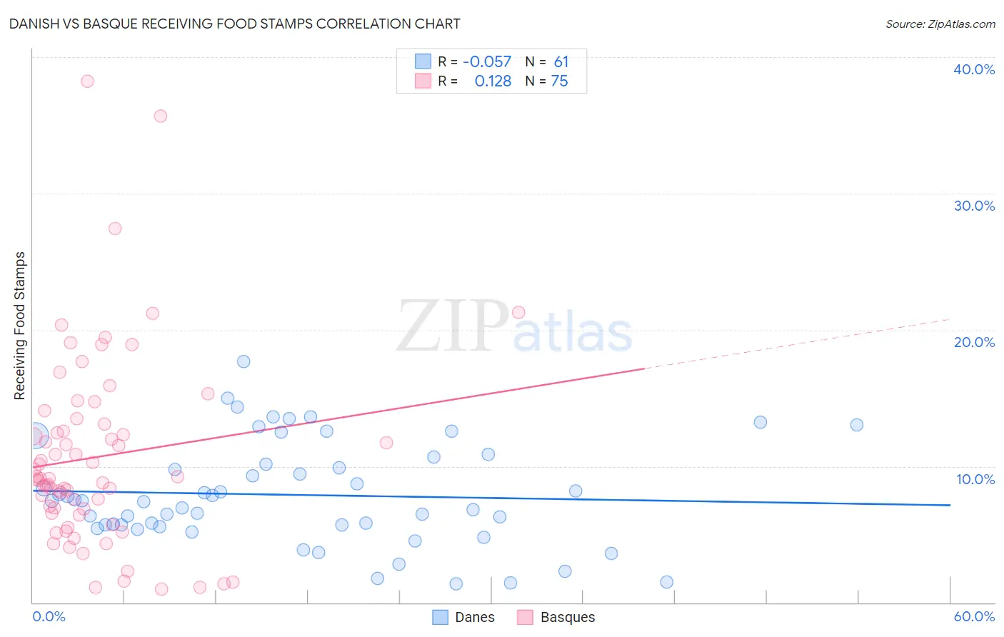 Danish vs Basque Receiving Food Stamps