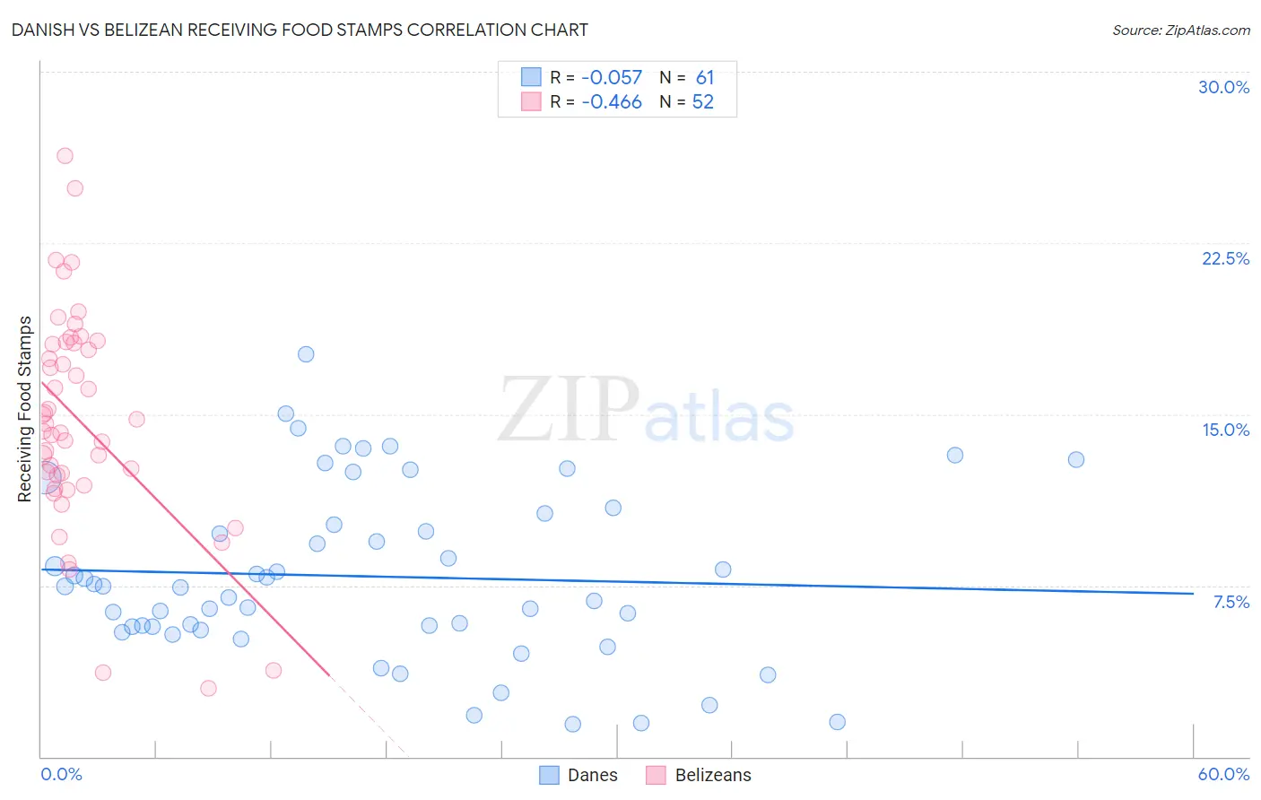 Danish vs Belizean Receiving Food Stamps