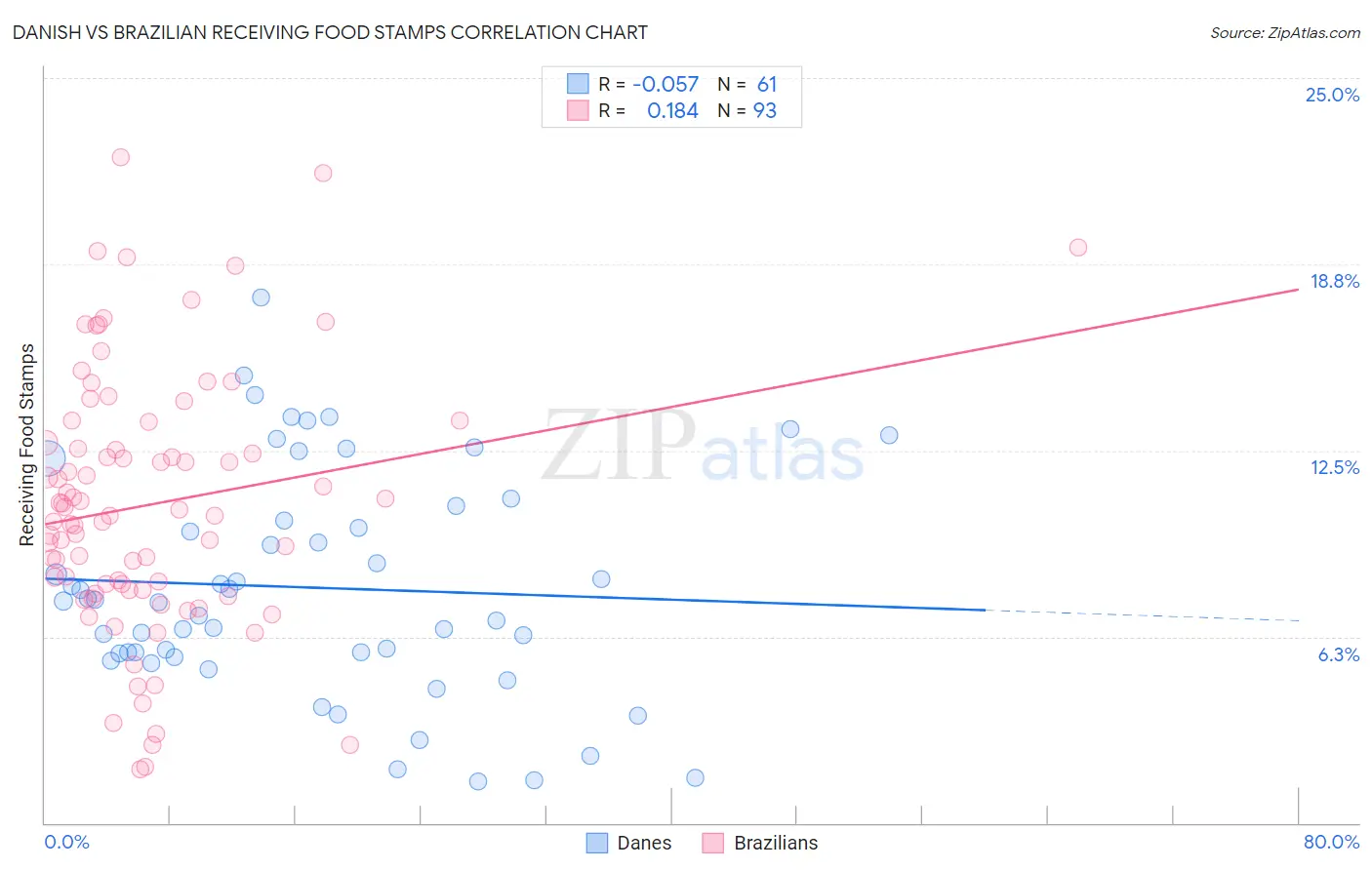 Danish vs Brazilian Receiving Food Stamps