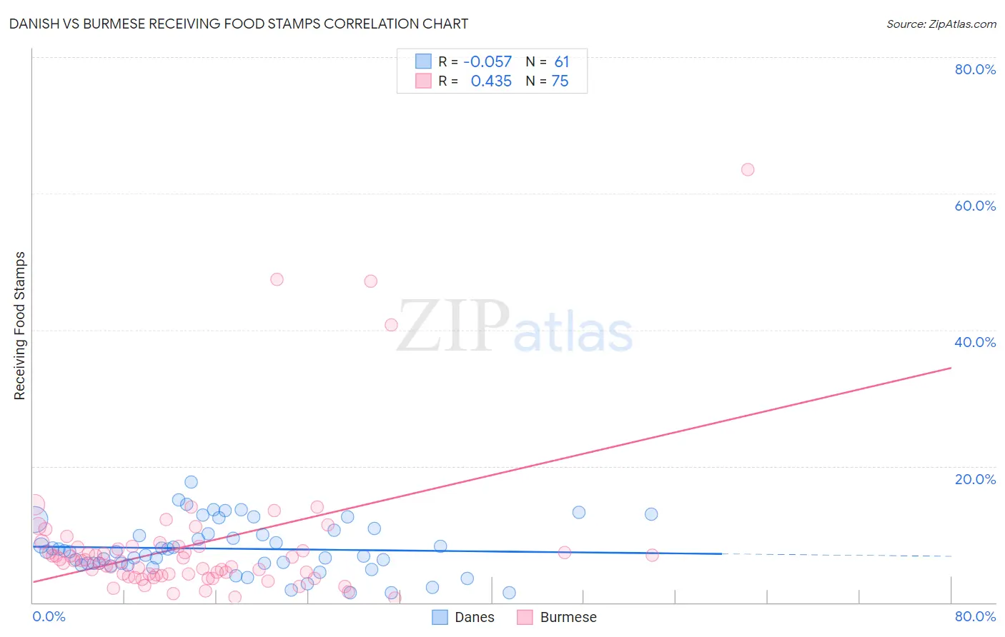 Danish vs Burmese Receiving Food Stamps