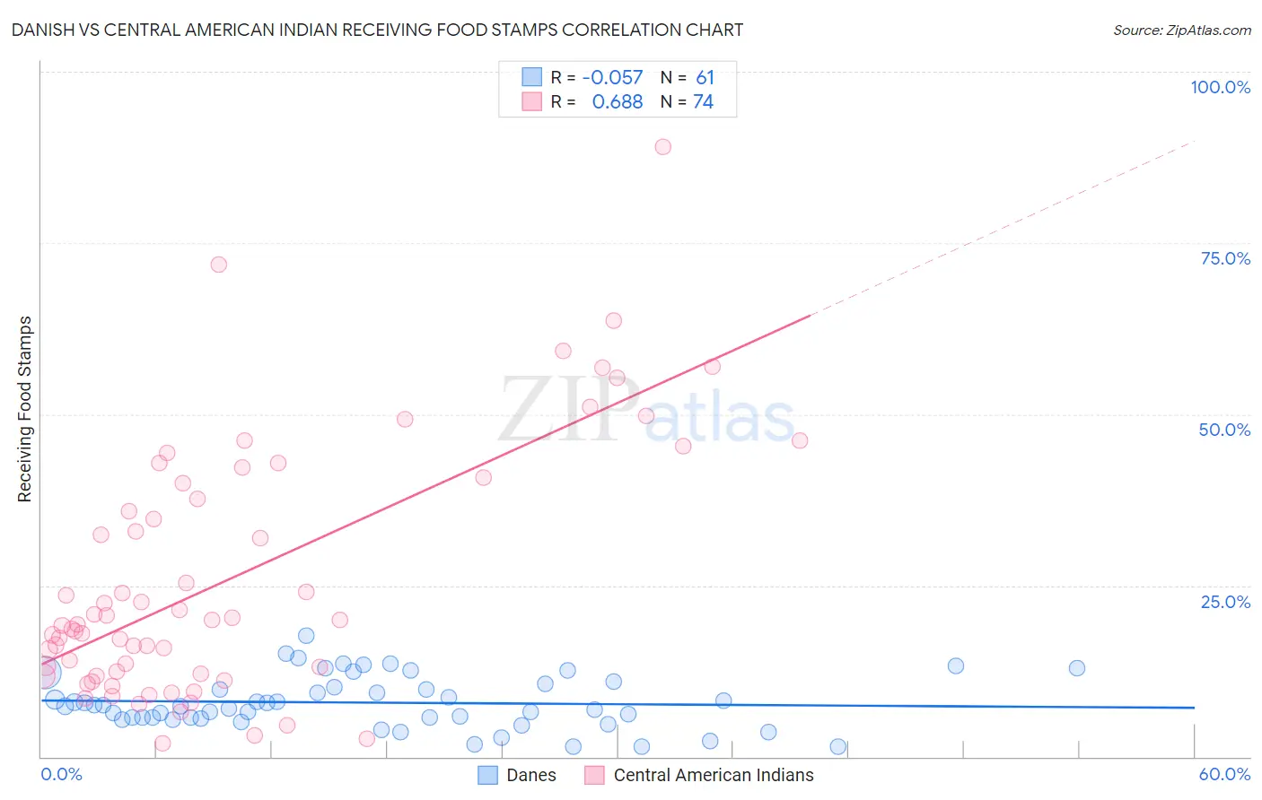 Danish vs Central American Indian Receiving Food Stamps