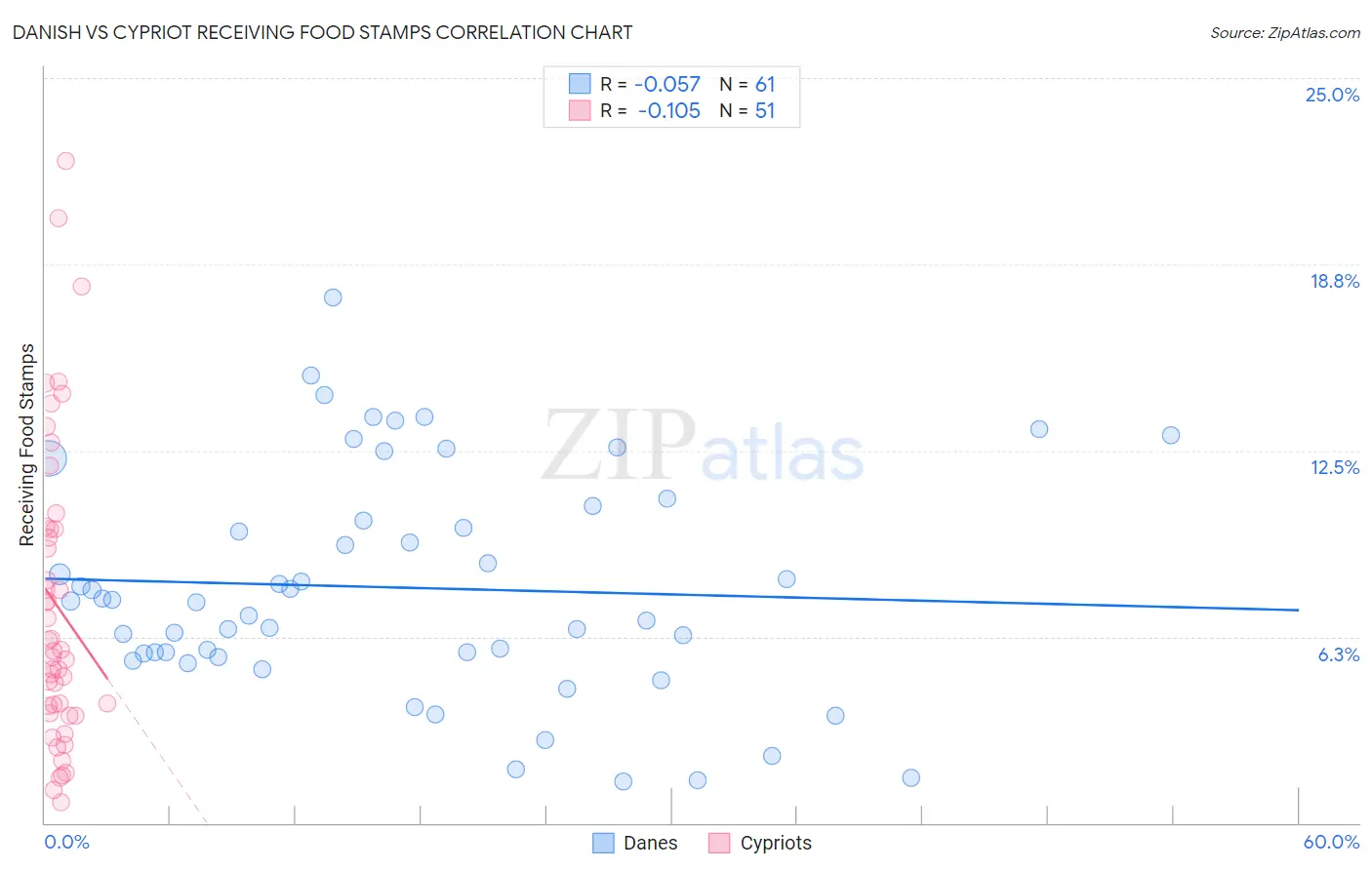 Danish vs Cypriot Receiving Food Stamps