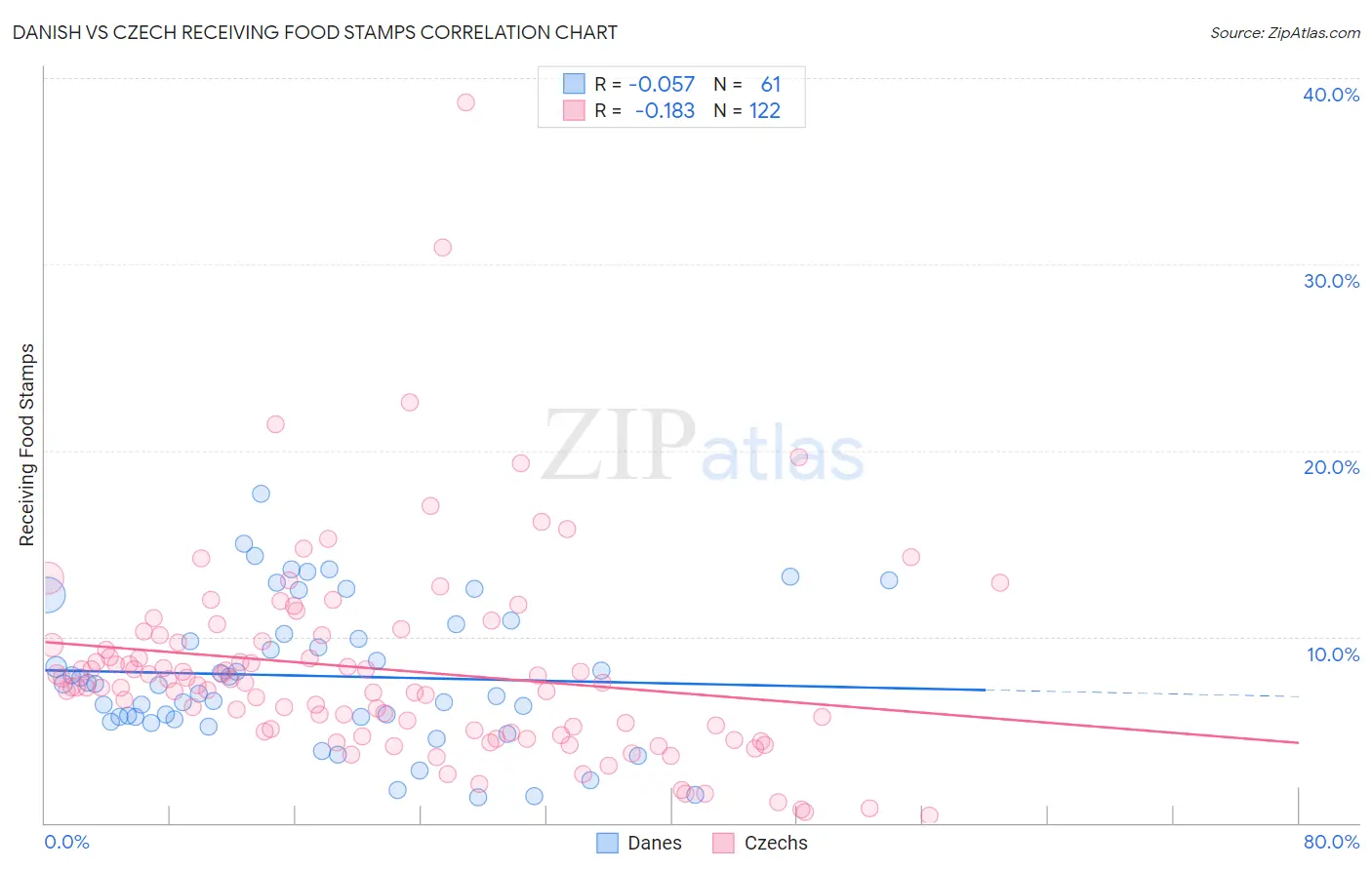 Danish vs Czech Receiving Food Stamps
