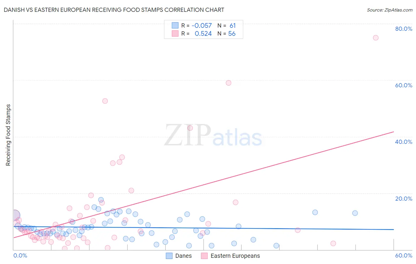 Danish vs Eastern European Receiving Food Stamps
