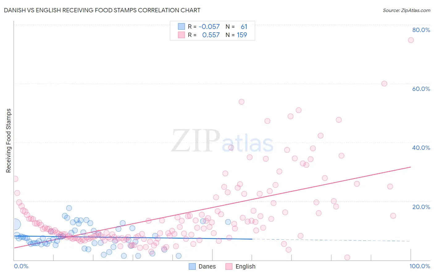 Danish vs English Receiving Food Stamps