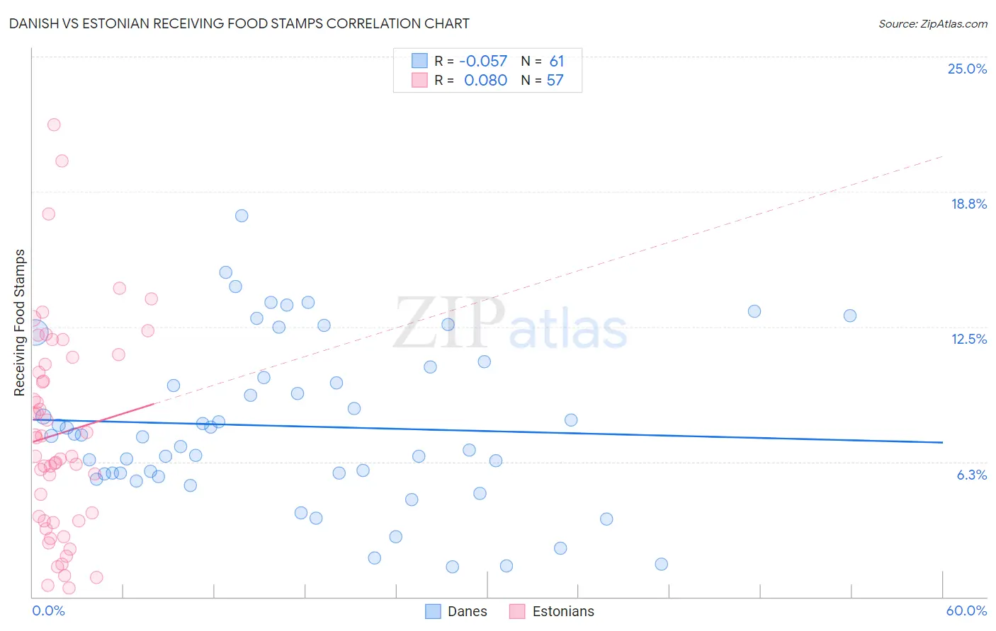 Danish vs Estonian Receiving Food Stamps
