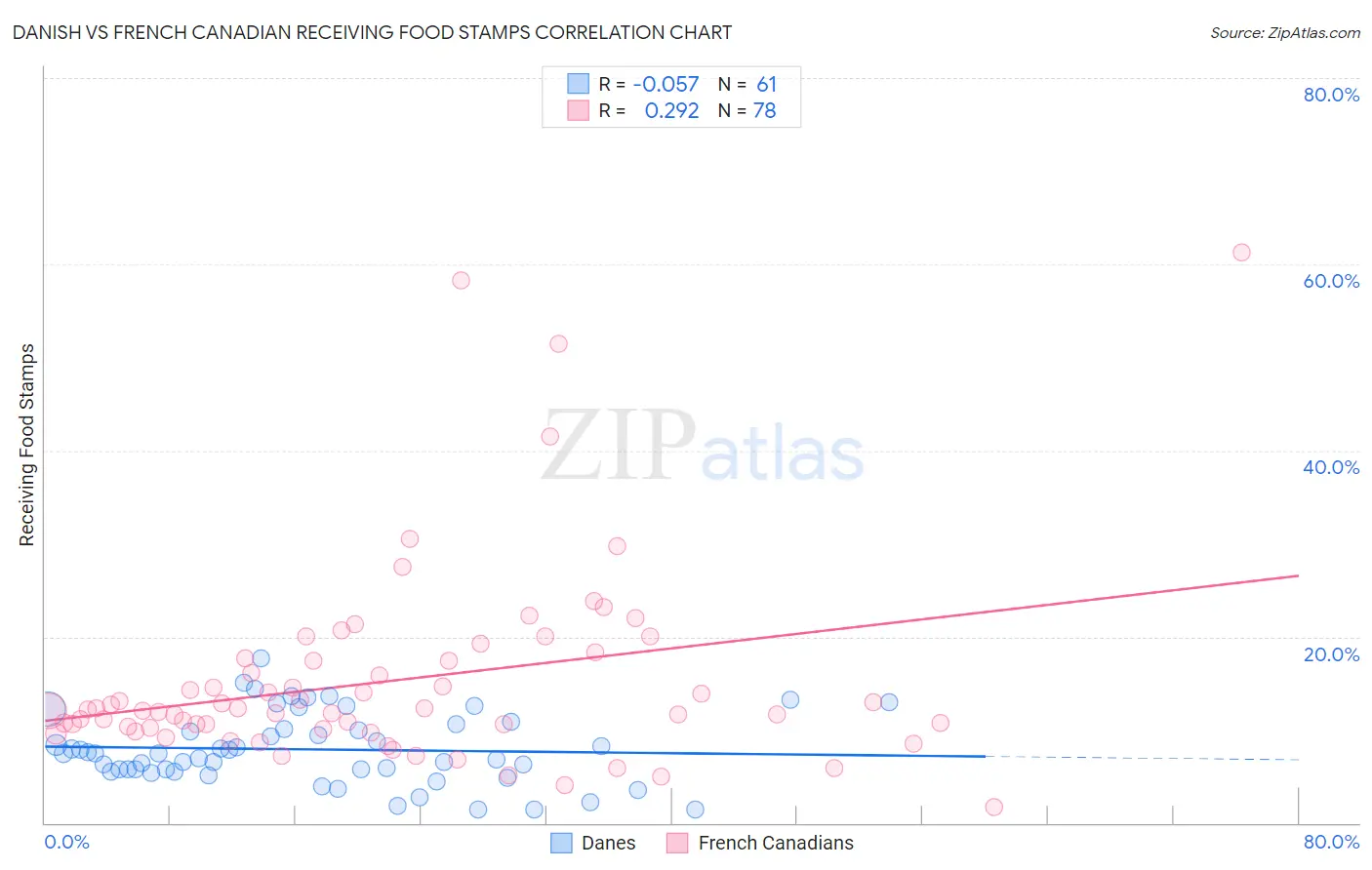 Danish vs French Canadian Receiving Food Stamps