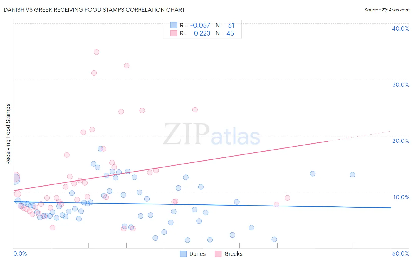 Danish vs Greek Receiving Food Stamps