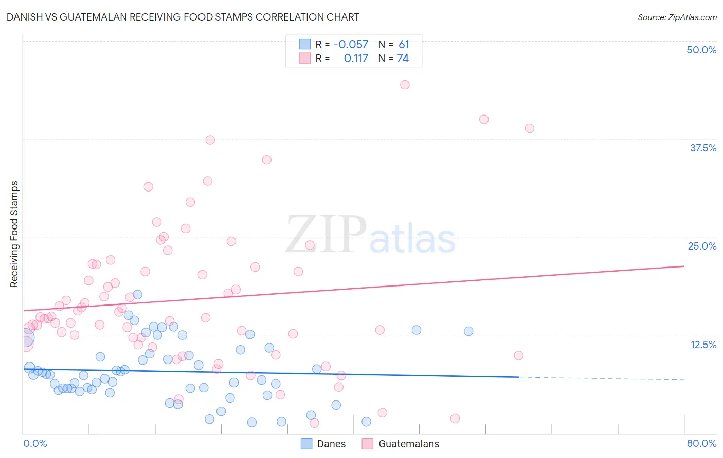 Danish vs Guatemalan Receiving Food Stamps