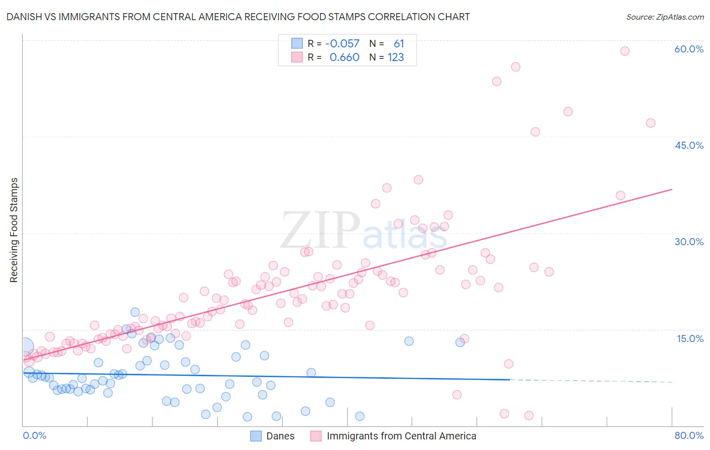 Danish vs Immigrants from Central America Receiving Food Stamps