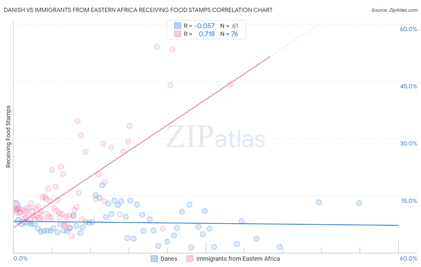 Danish vs Immigrants from Eastern Africa Receiving Food Stamps