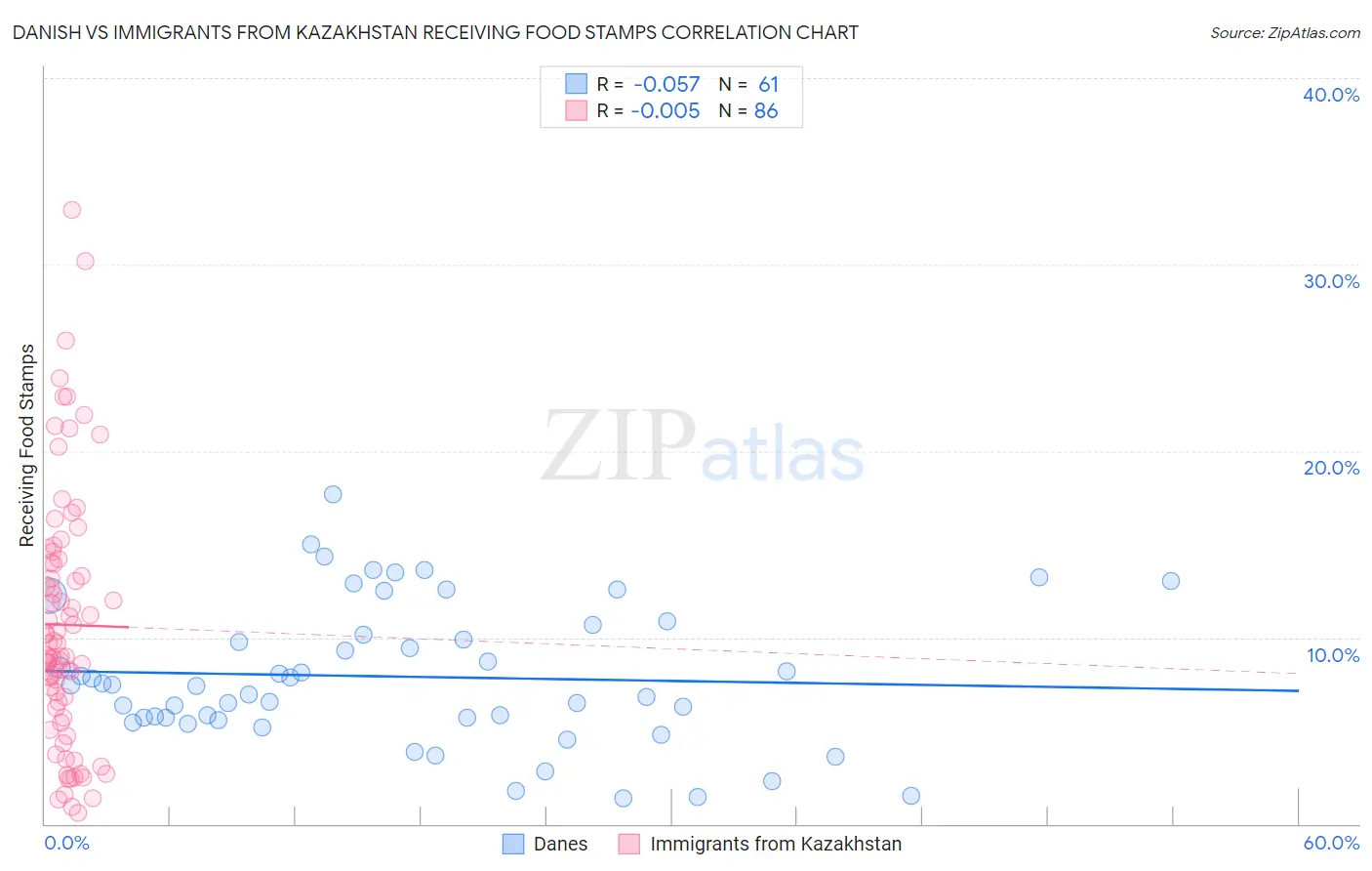 Danish vs Immigrants from Kazakhstan Receiving Food Stamps