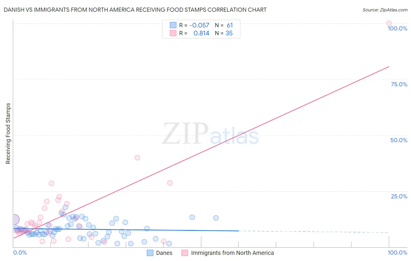Danish vs Immigrants from North America Receiving Food Stamps