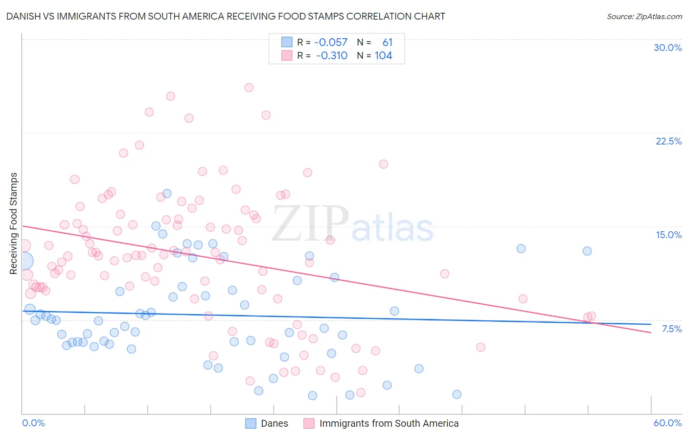 Danish vs Immigrants from South America Receiving Food Stamps