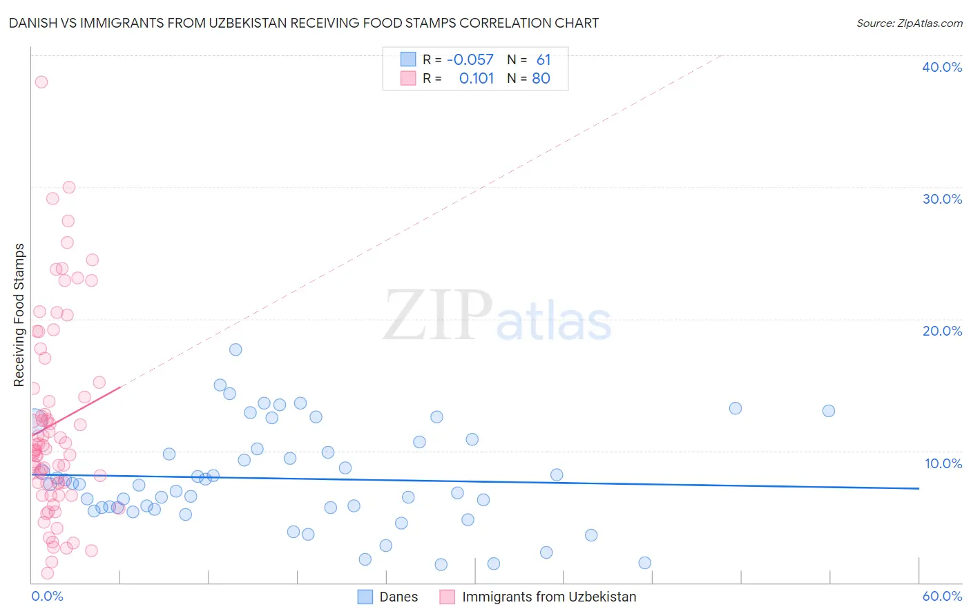 Danish vs Immigrants from Uzbekistan Receiving Food Stamps