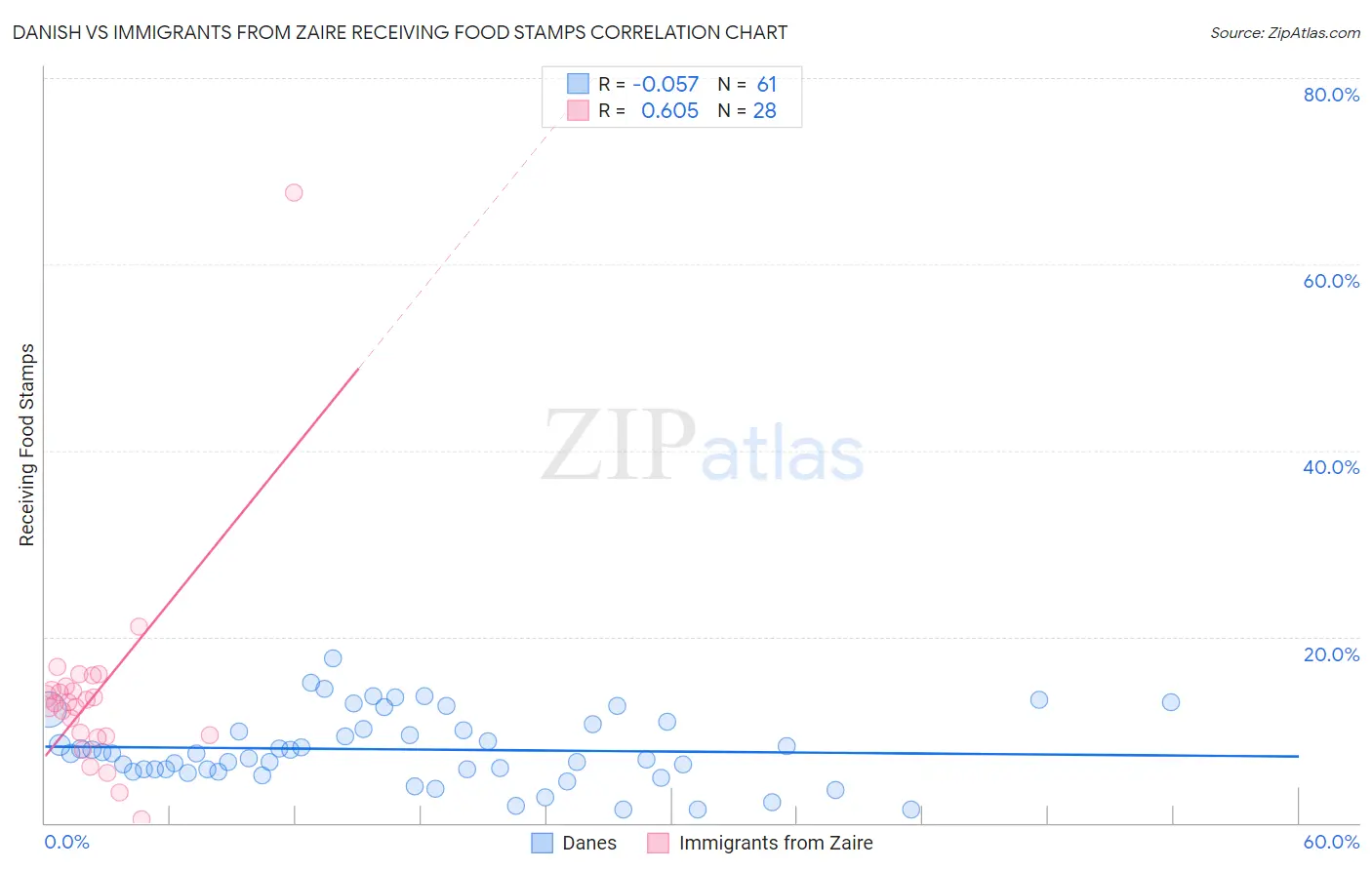 Danish vs Immigrants from Zaire Receiving Food Stamps