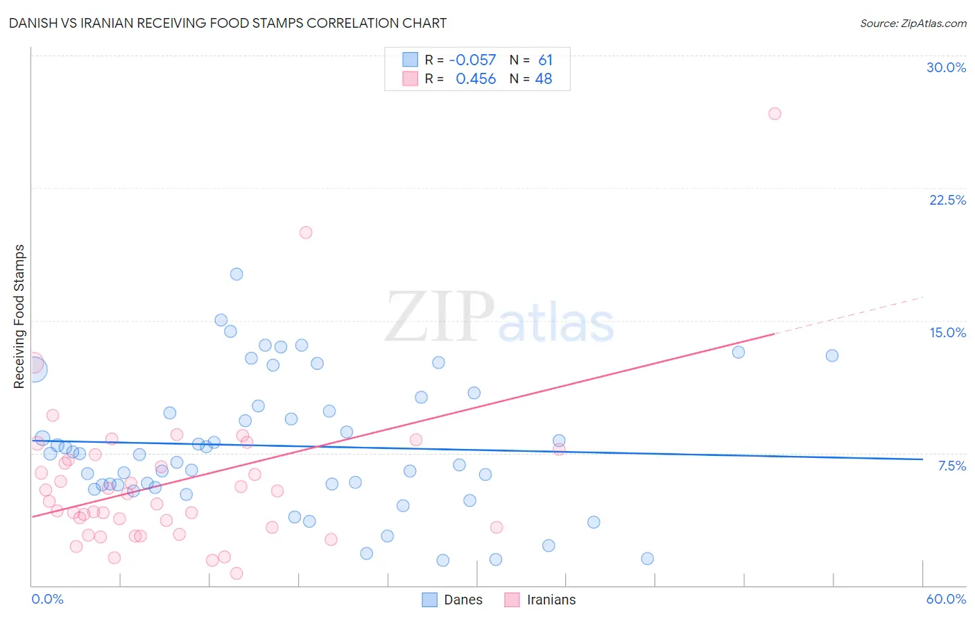 Danish vs Iranian Receiving Food Stamps