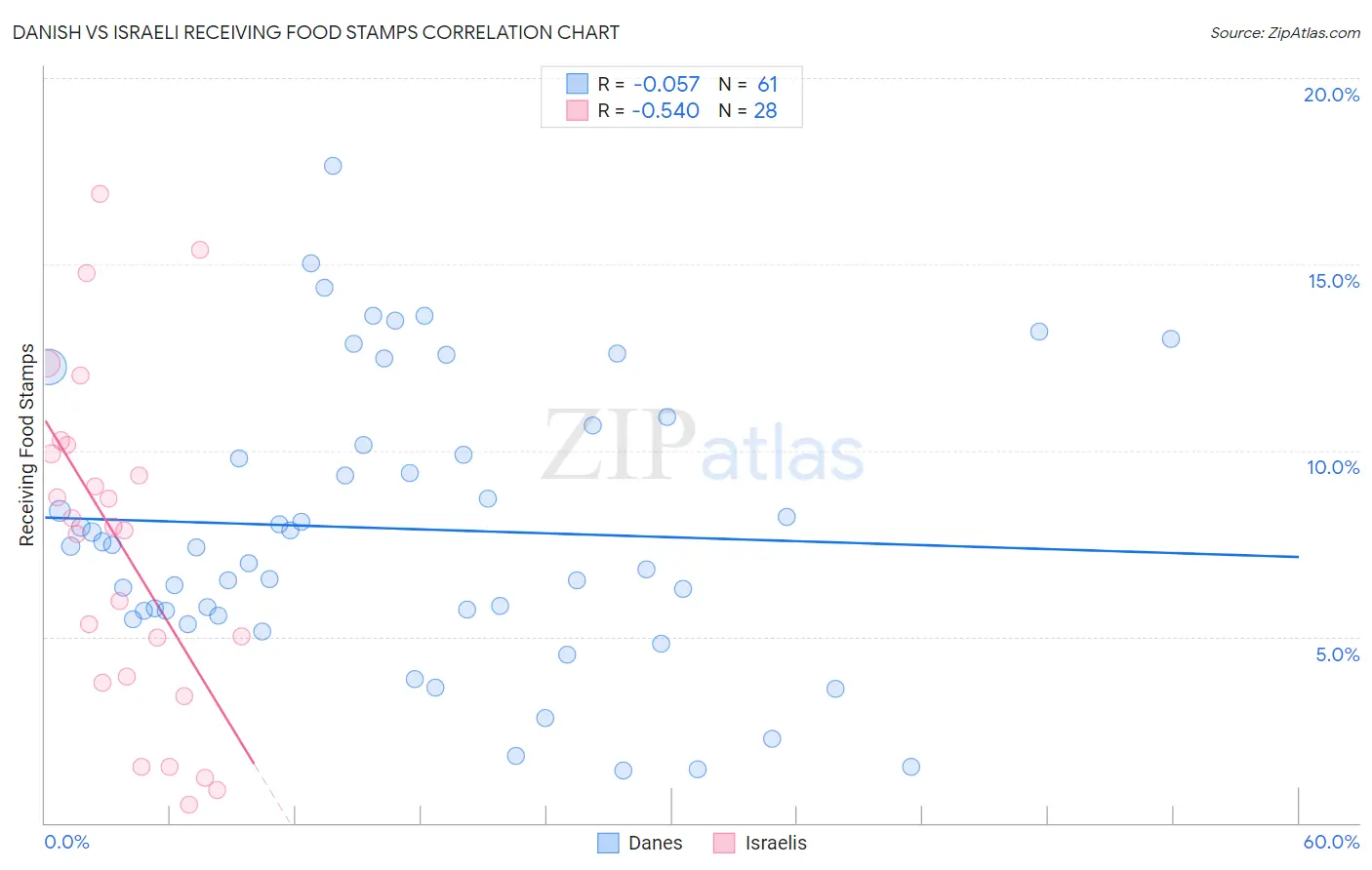 Danish vs Israeli Receiving Food Stamps