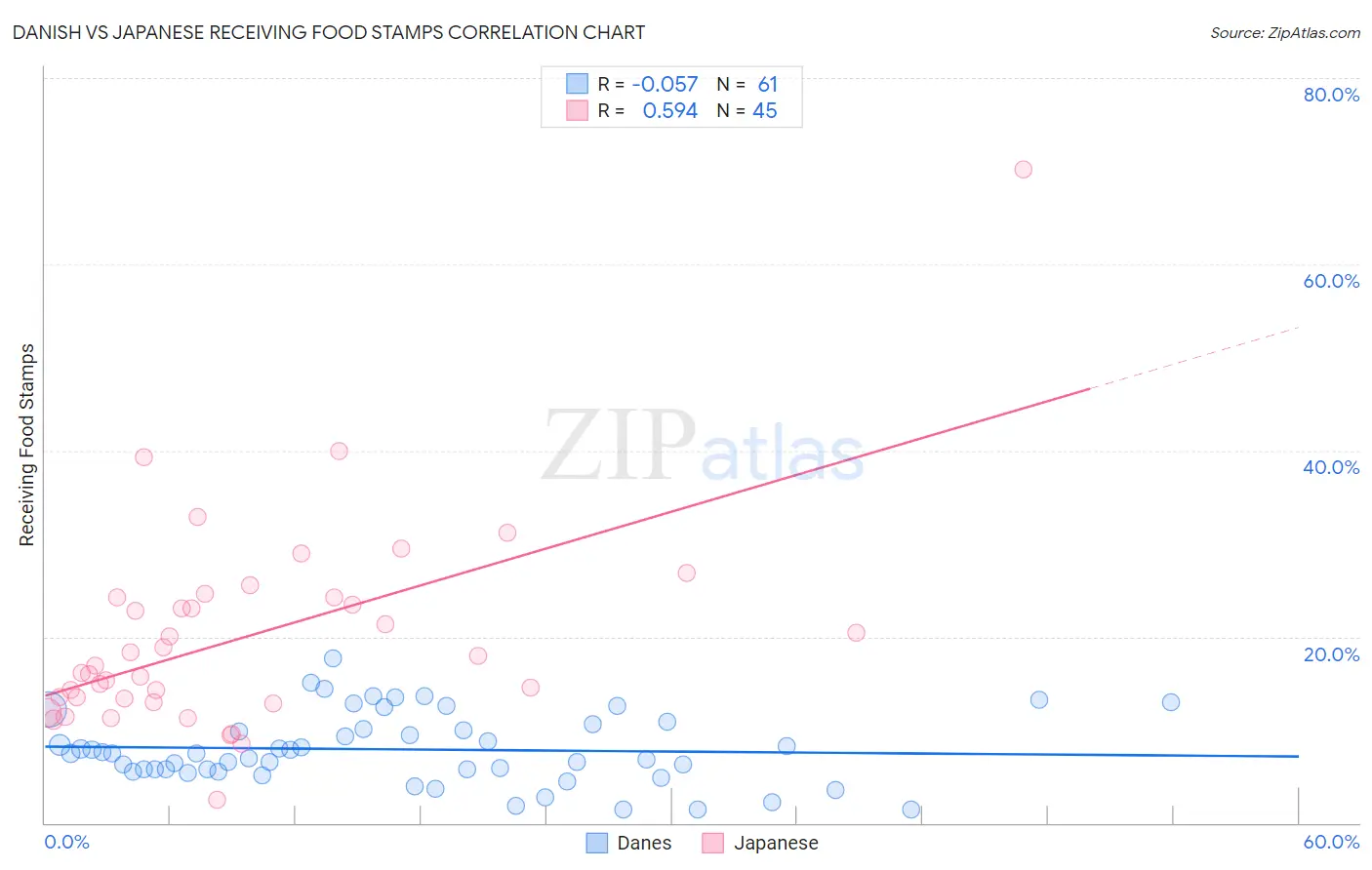 Danish vs Japanese Receiving Food Stamps