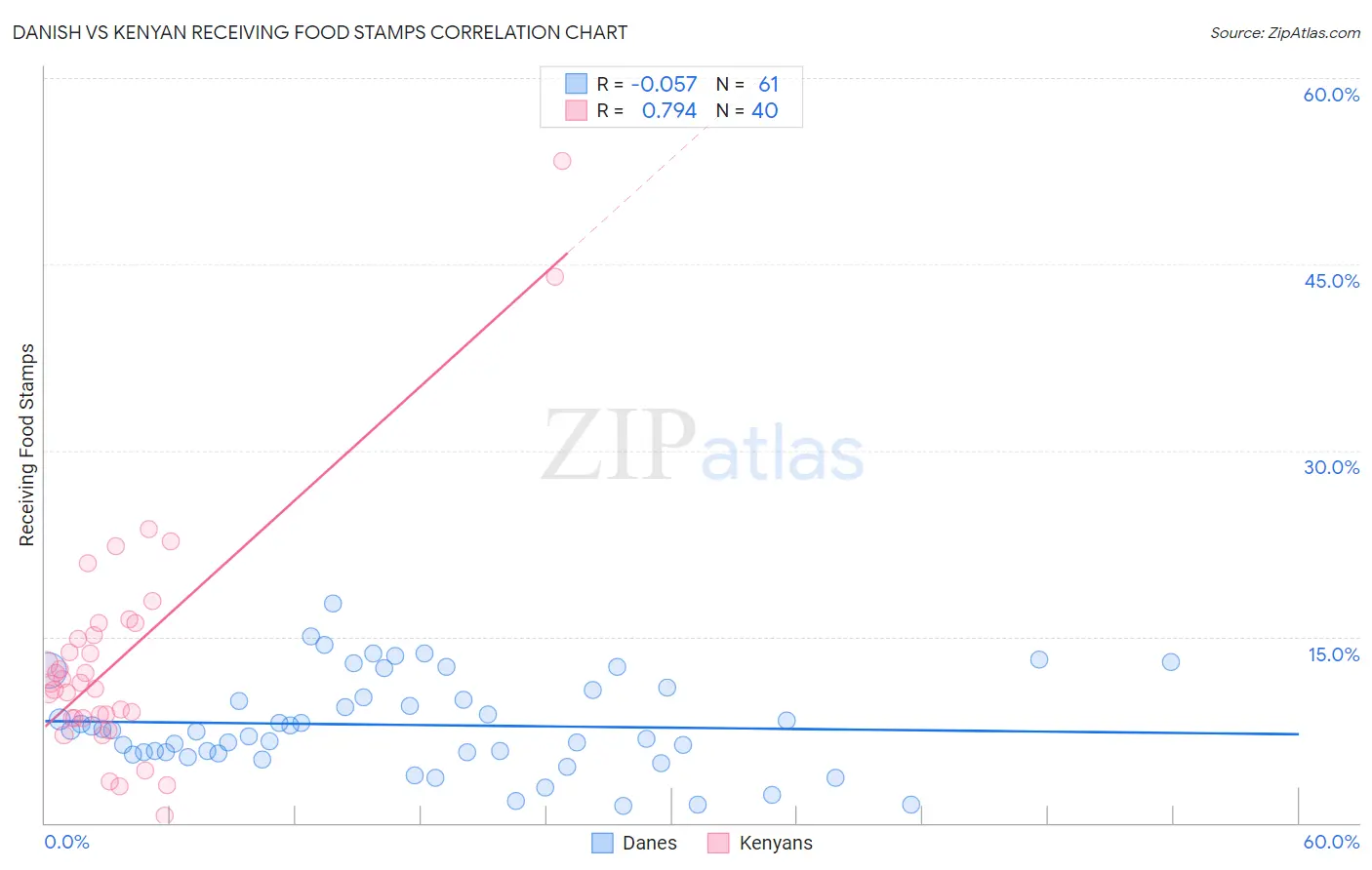 Danish vs Kenyan Receiving Food Stamps