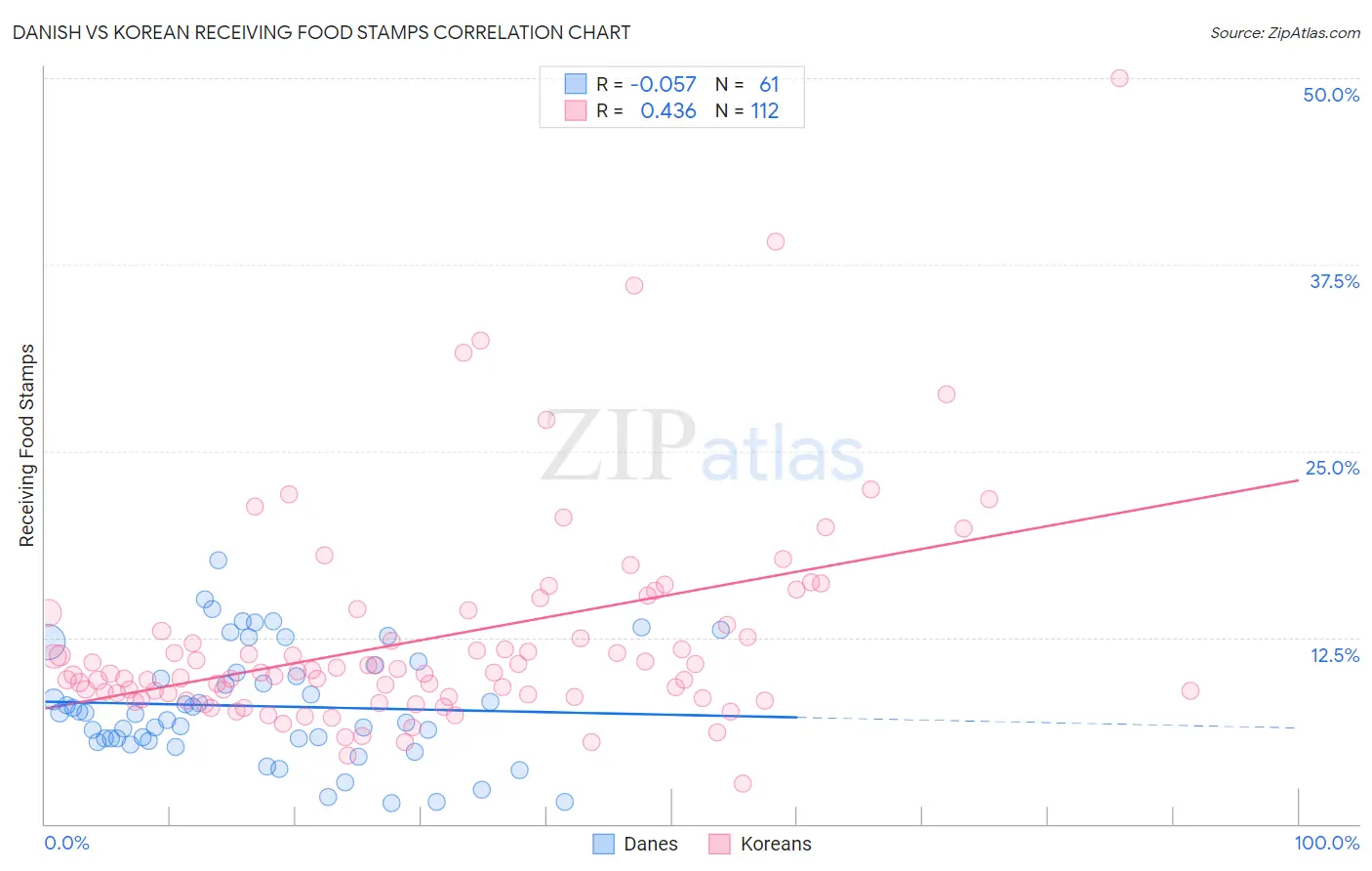 Danish vs Korean Receiving Food Stamps