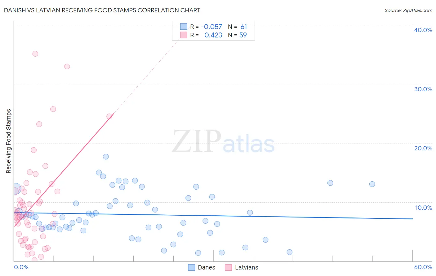 Danish vs Latvian Receiving Food Stamps