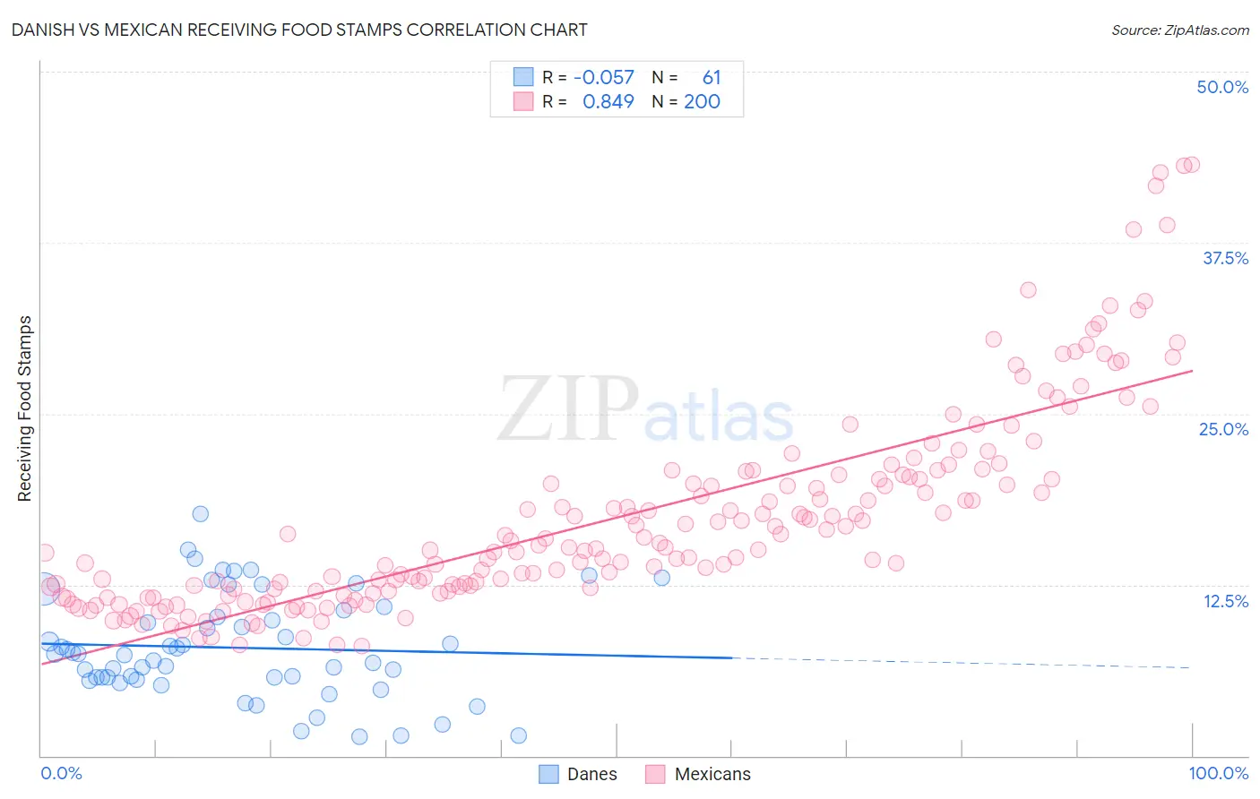 Danish vs Mexican Receiving Food Stamps