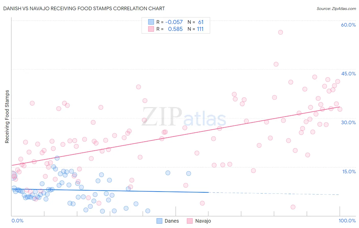 Danish vs Navajo Receiving Food Stamps