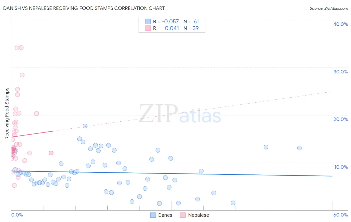 Danish vs Nepalese Receiving Food Stamps