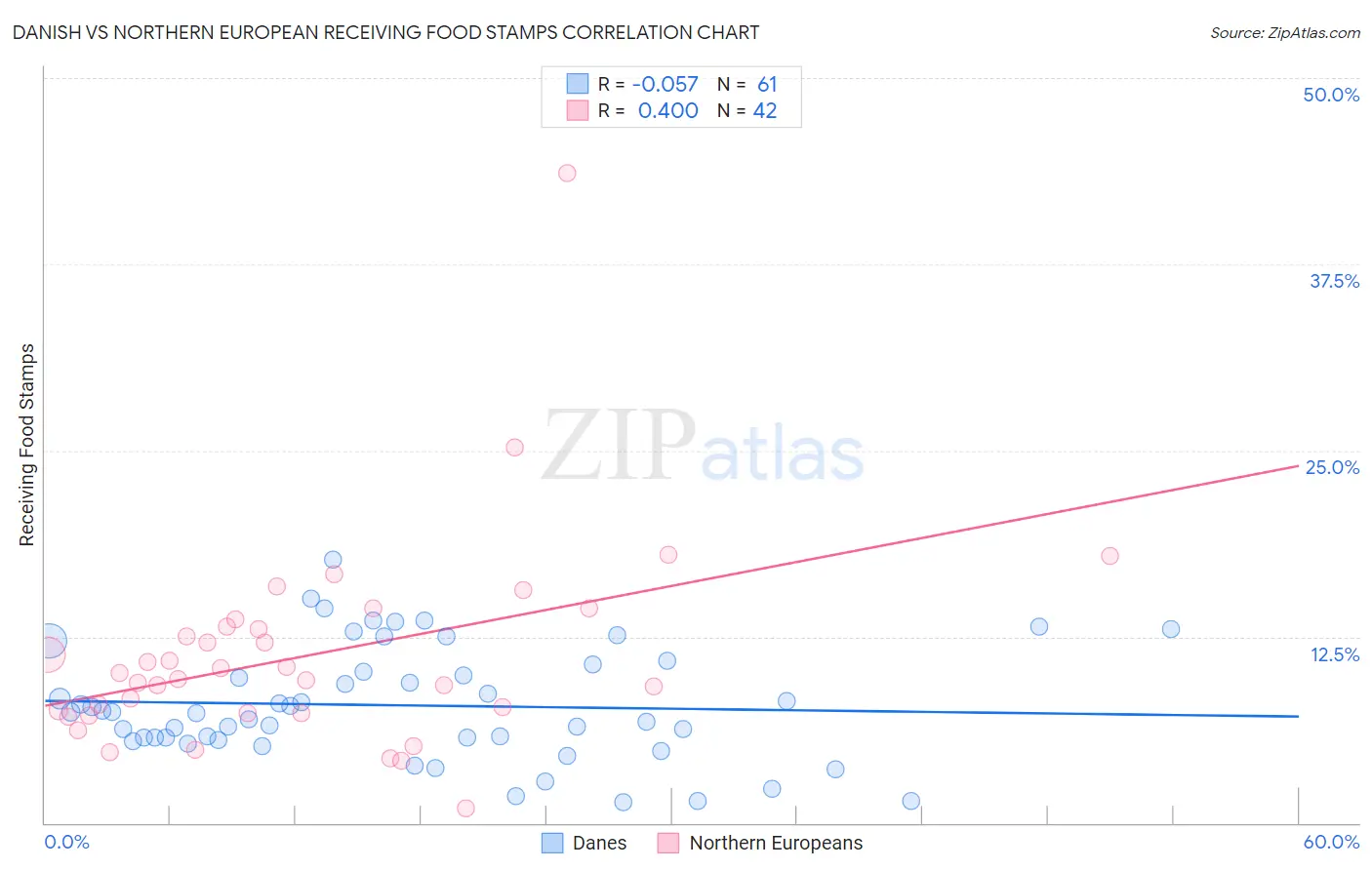Danish vs Northern European Receiving Food Stamps