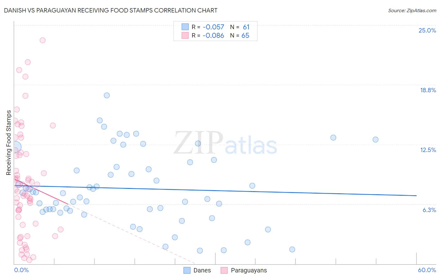 Danish vs Paraguayan Receiving Food Stamps