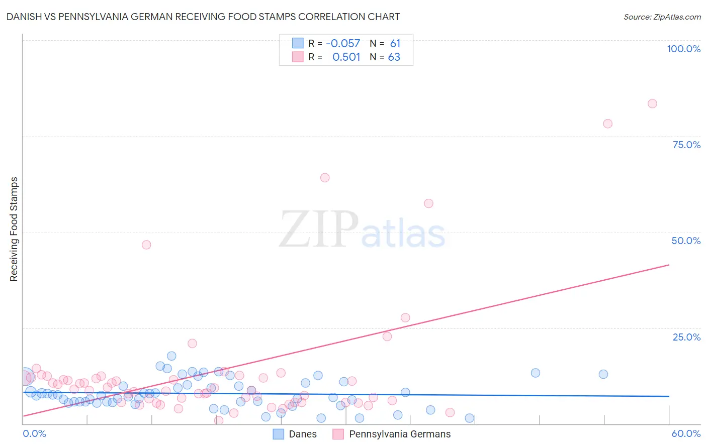 Danish vs Pennsylvania German Receiving Food Stamps