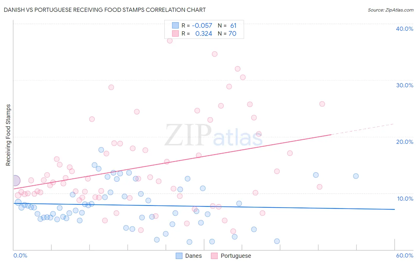 Danish vs Portuguese Receiving Food Stamps