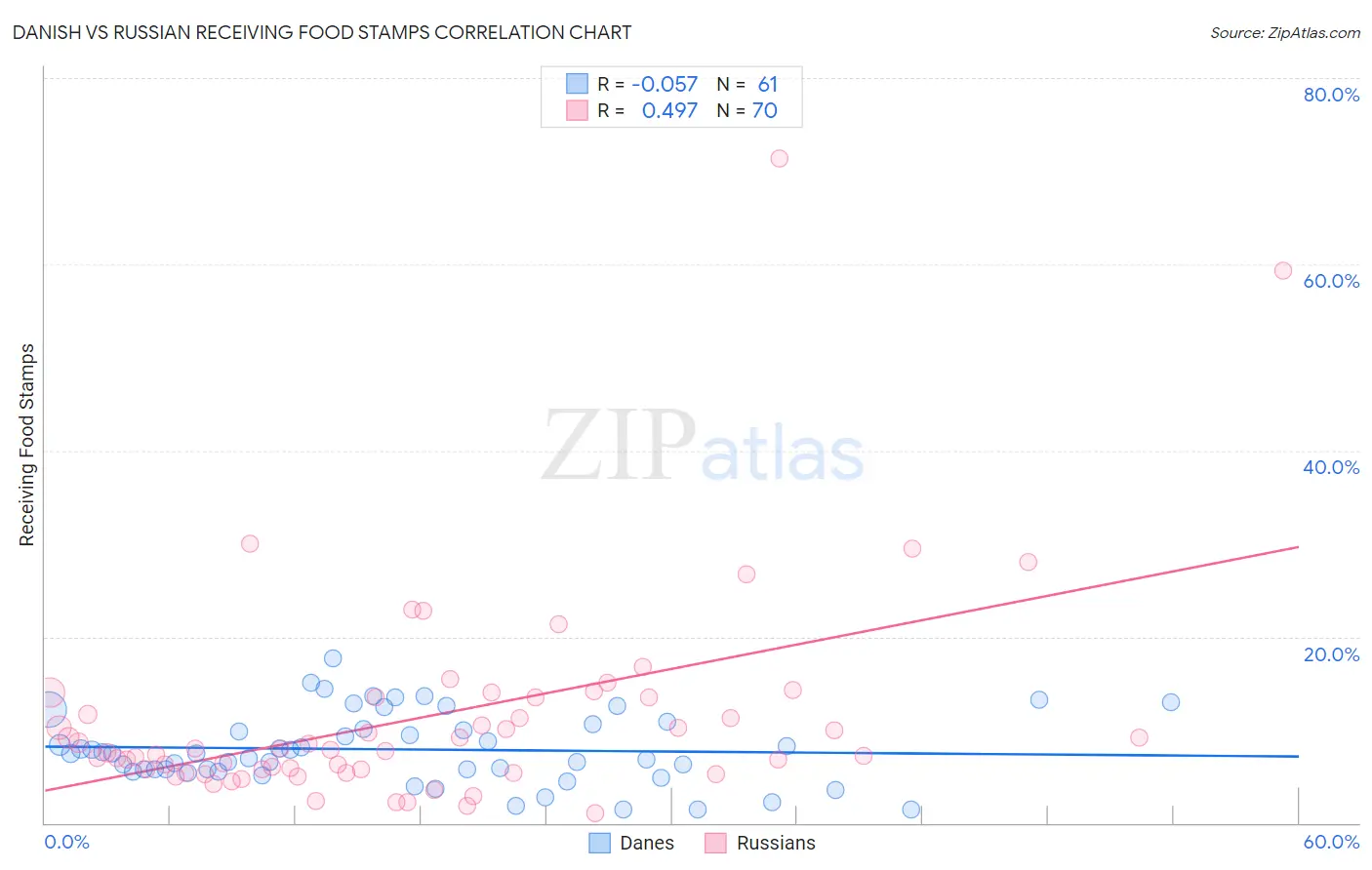 Danish vs Russian Receiving Food Stamps