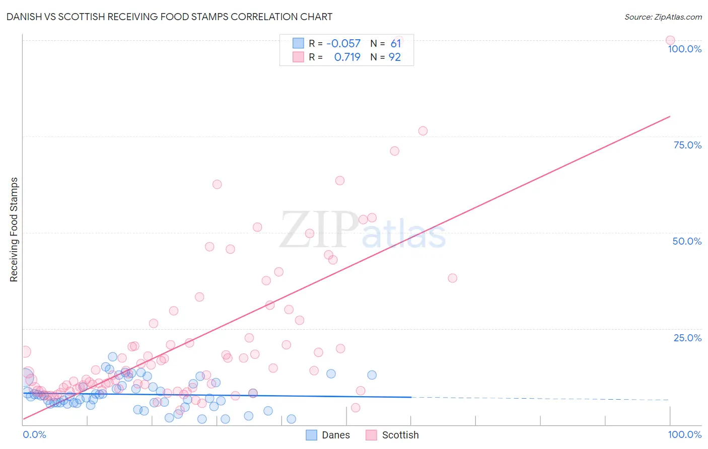 Danish vs Scottish Receiving Food Stamps
