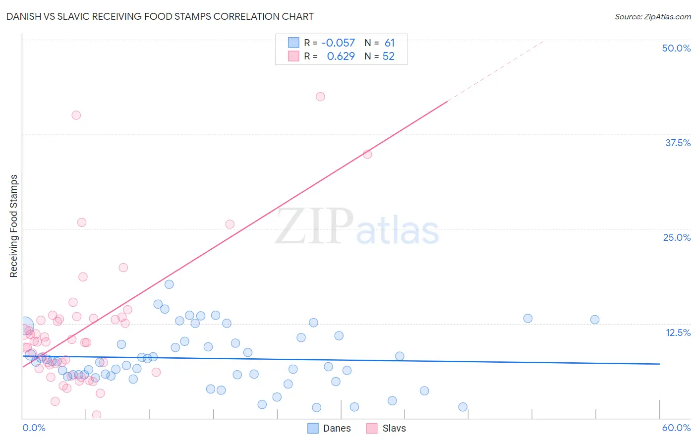 Danish vs Slavic Receiving Food Stamps