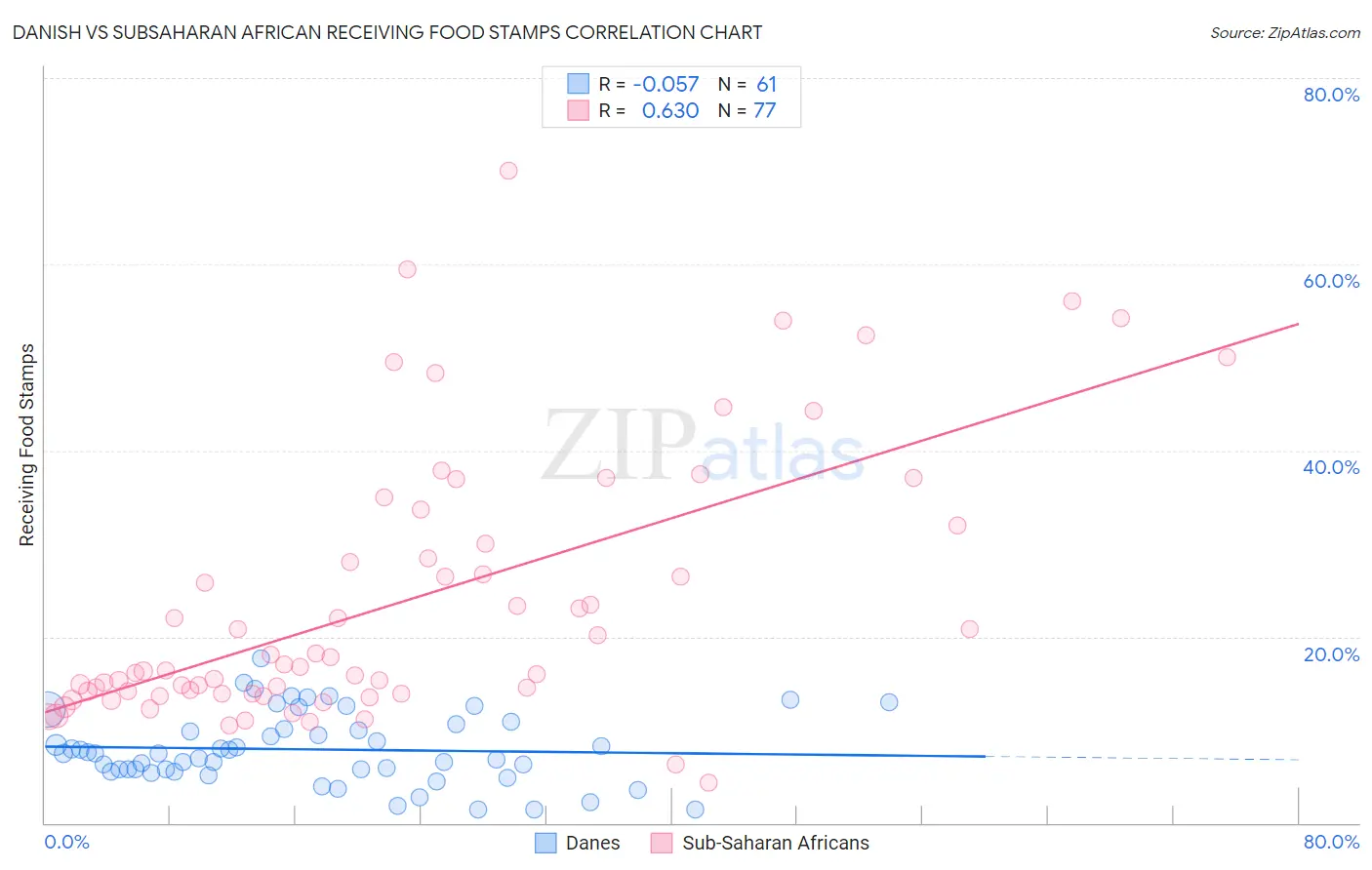 Danish vs Subsaharan African Receiving Food Stamps